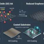 Comparative Study of Graphene Oxide and Reduced Graphene Oxide Inks for Conductive Coatings